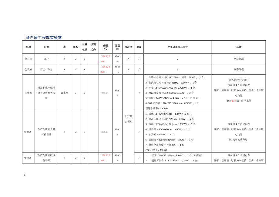 342中央空调与通风空调系统设计蛋白质工程部功能区要求_第2页