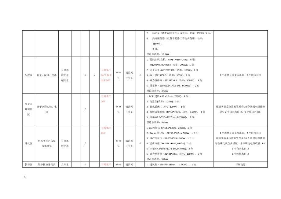 342中央空调与通风空调系统设计蛋白质工程部功能区要求_第5页