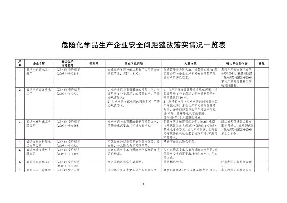 安全安全间距不足整改实例_第1页