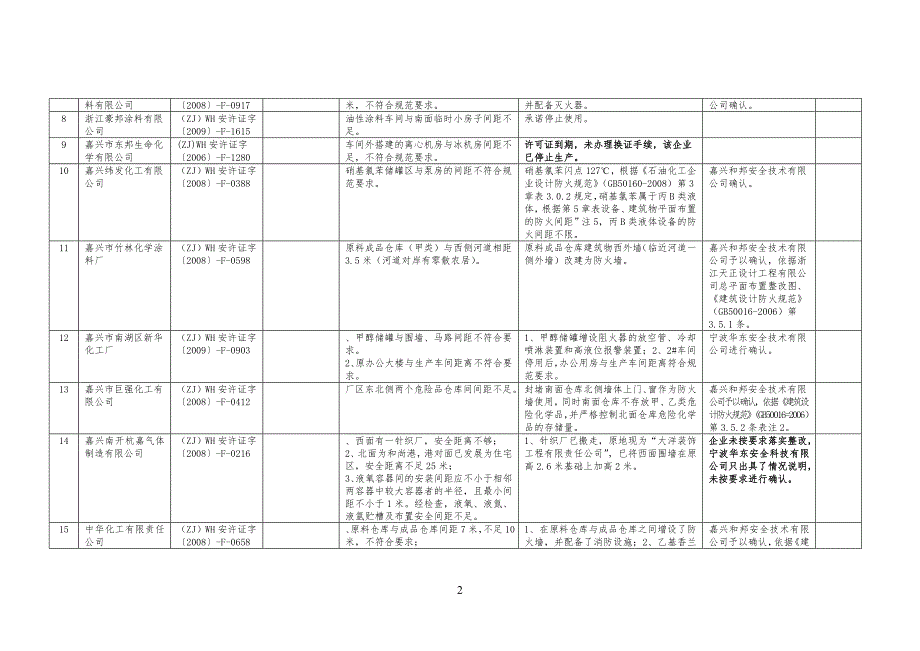 安全安全间距不足整改实例_第2页