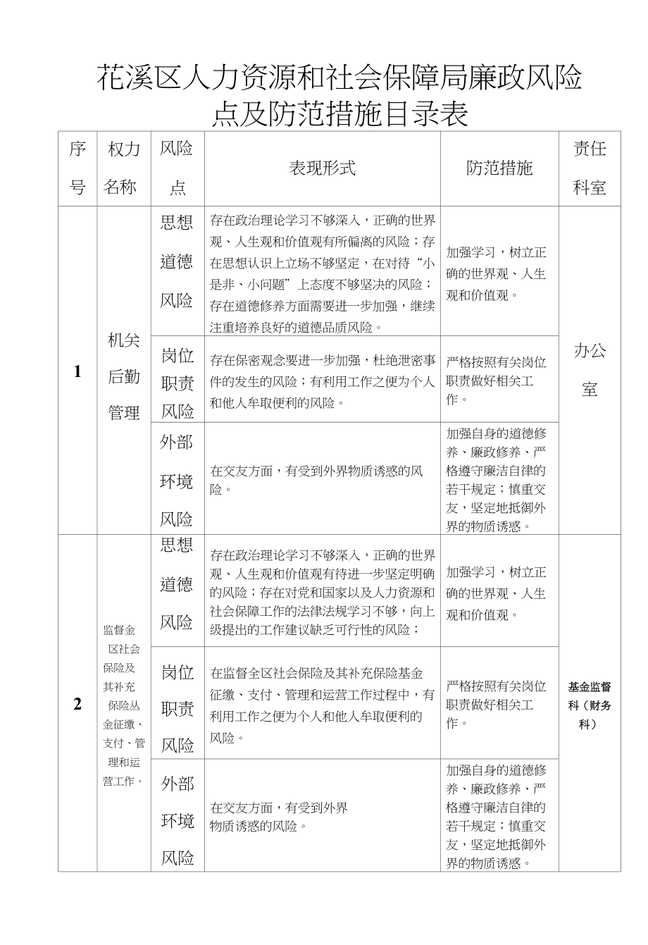 花溪区人力资源和社会保障局廉政风险点及防范措施目录表_第1页