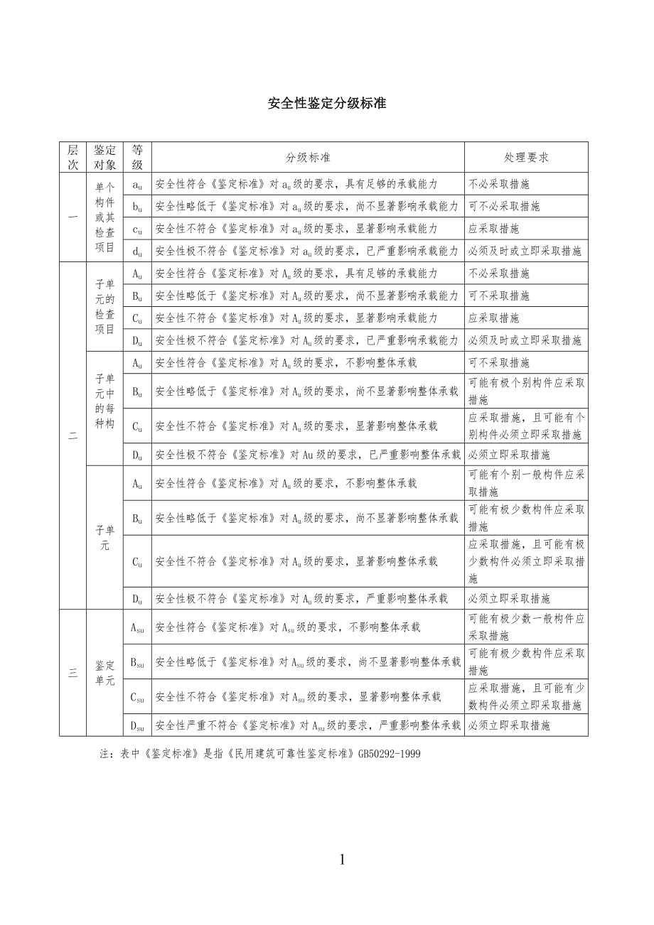 安全性鉴定分级标准规范表_第1页