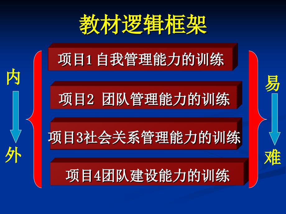 最经典实用有价值的管理培训课件之五十一自我管理能力_第1页