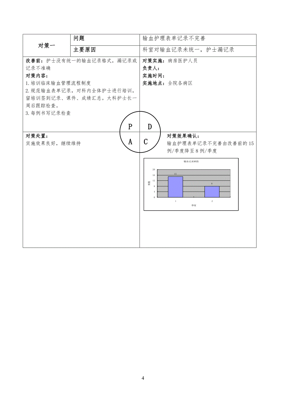 安全安全输血护理综合质量PDCA(持续改进)_第4页