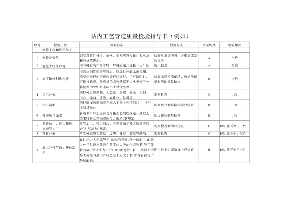 长输油气管道质量检验指导书_第4页