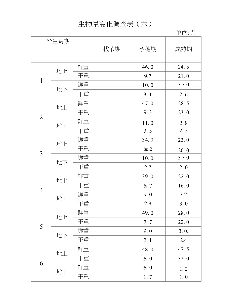 小麦试验生物量调查表_第1页