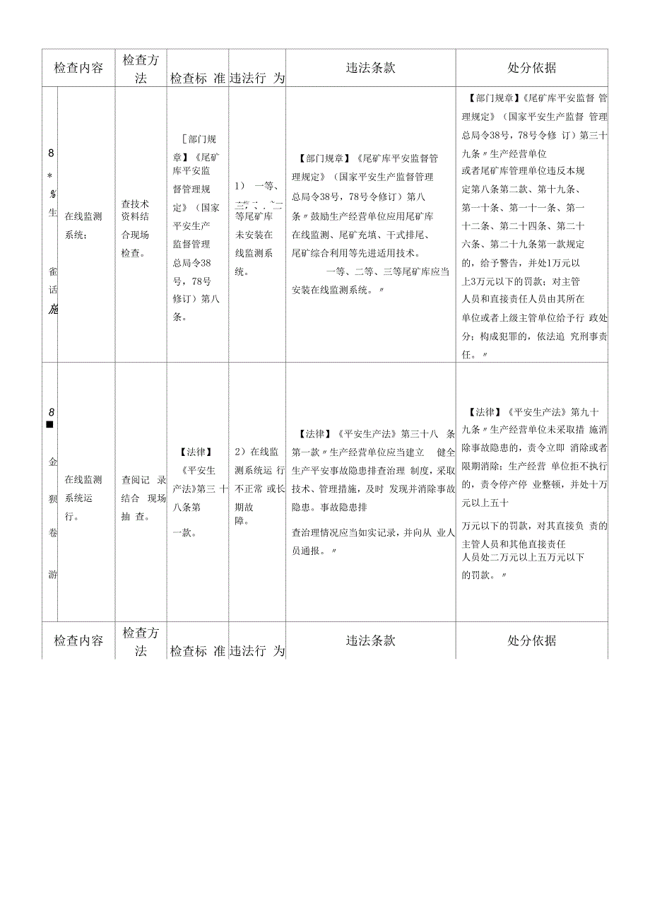 非煤矿山安全监管执法检查表(现场作业管理类（尾矿库）)_第3页