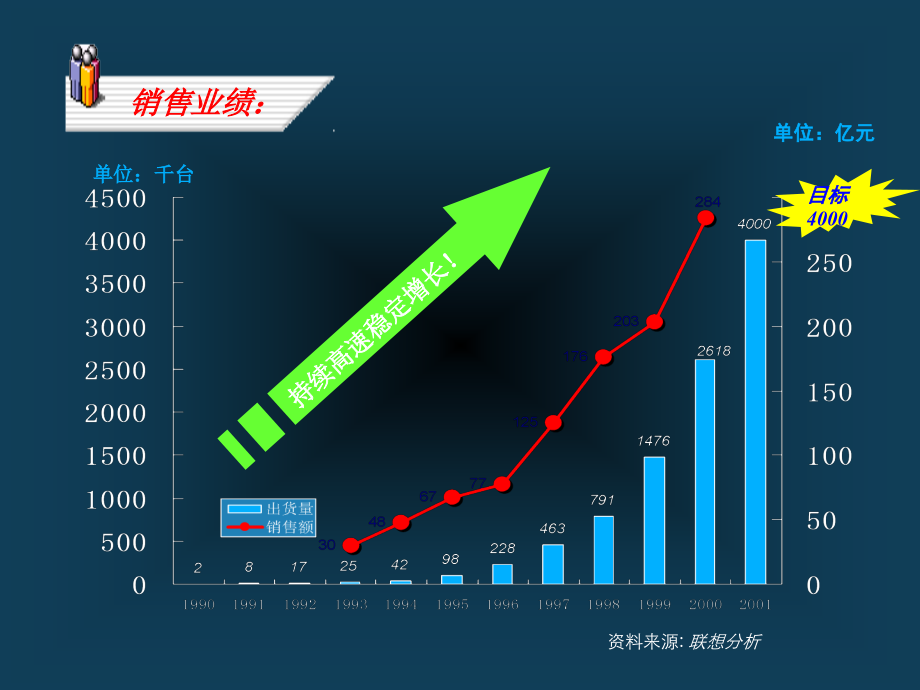 联想业绩管理与人才激励课件_第3页