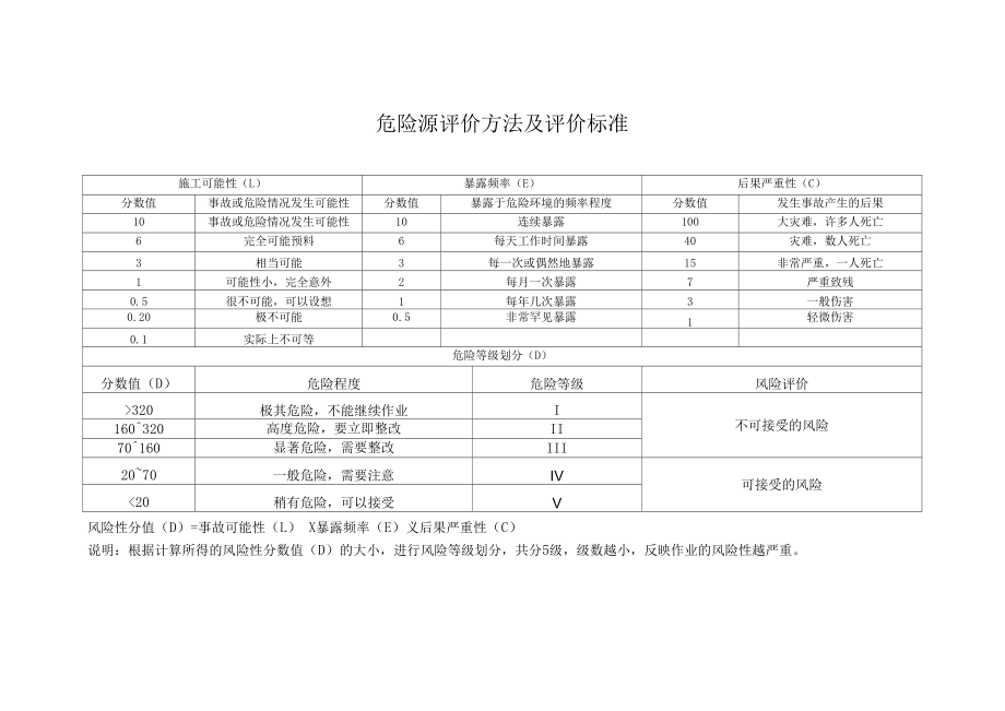 钢筋作业危险源清单_第1页