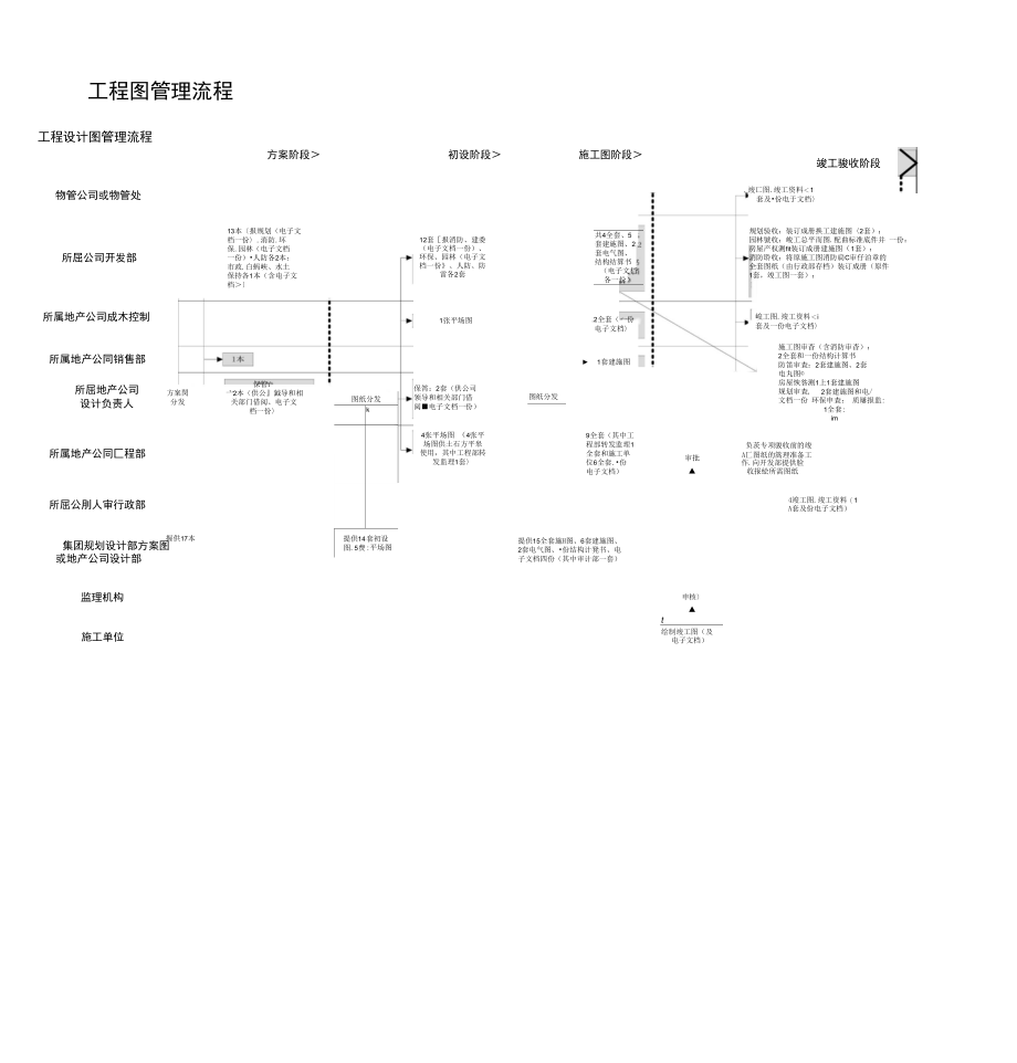 房地产公司工程图管理流程_第1页