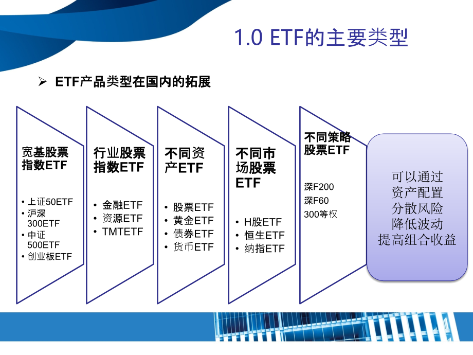 ETF投资基本策略课件(powerpoint 66页)_第4页