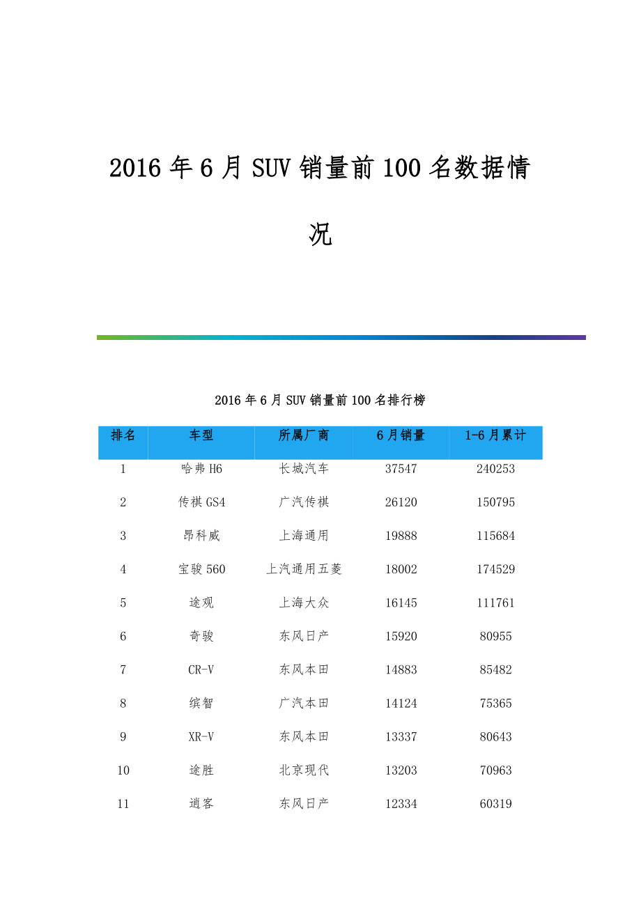 行业报告-6月SUV销量前100名数据情况_第1页