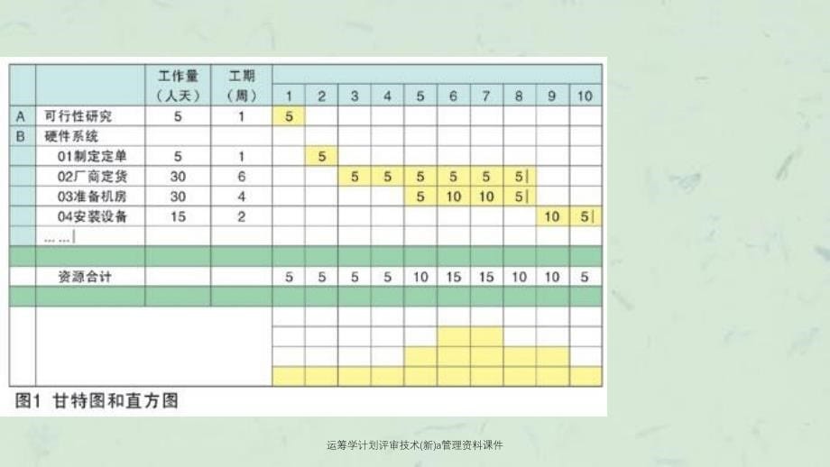 运筹学计划评审技术(新)a管理资料课件_第5页