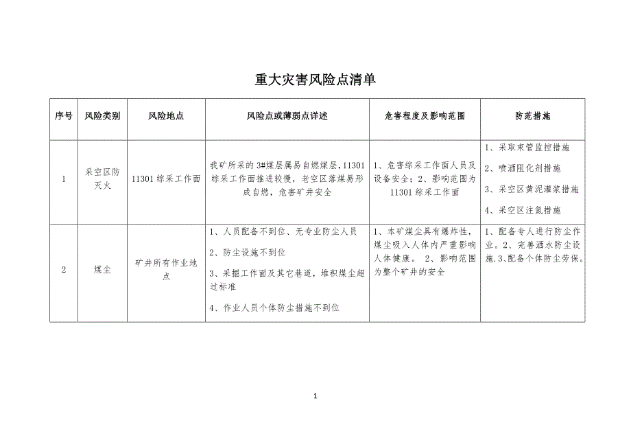 安全安全风险点四个清单_第1页