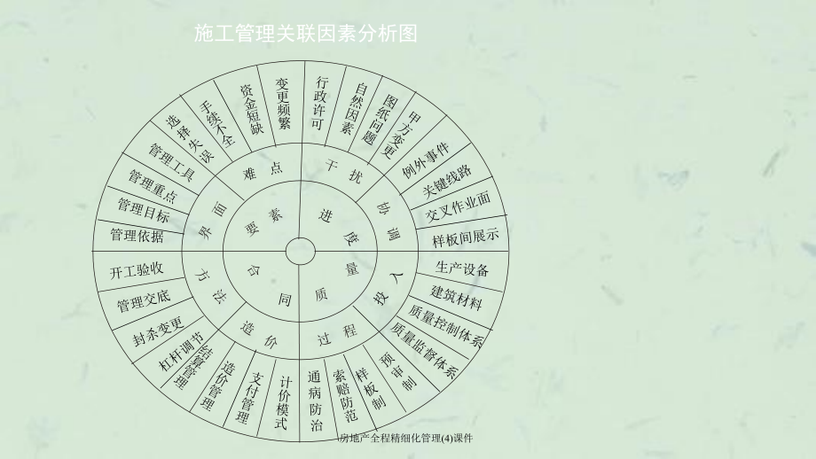 房地产全程精细化管理(4)课件_第5页