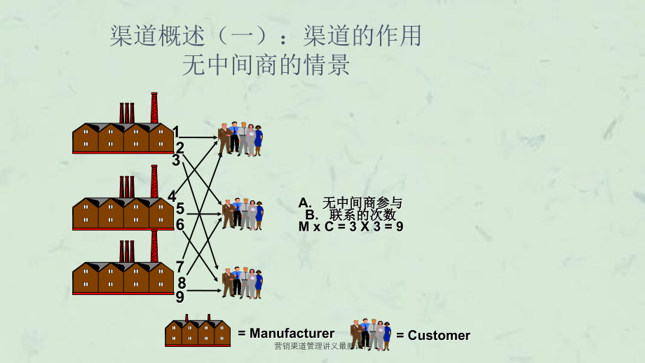 营销渠道管理讲义最新课件_第2页