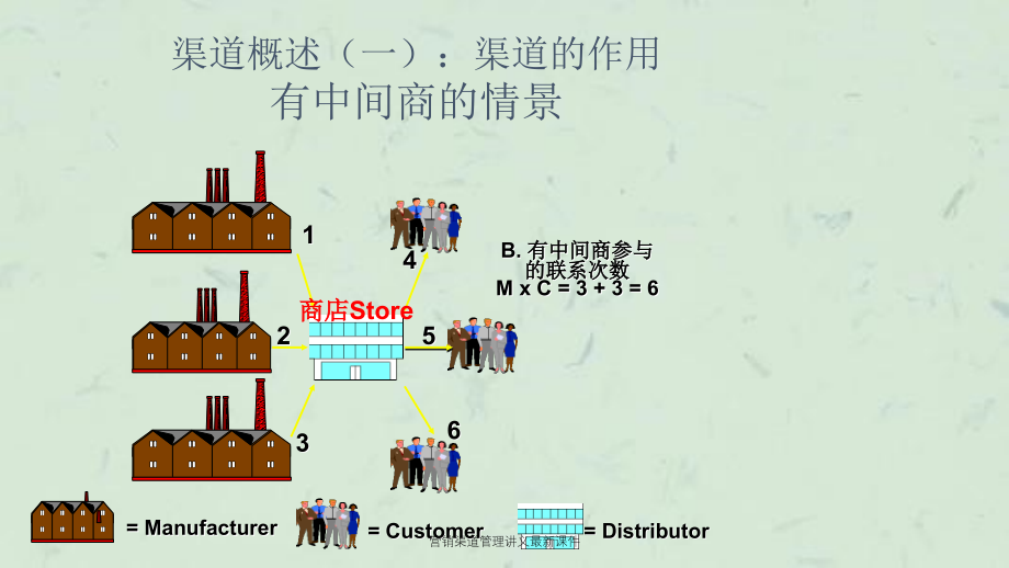 营销渠道管理讲义最新课件_第3页