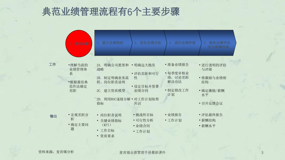 麦肯锡业绩管理手册最新课件_第3页