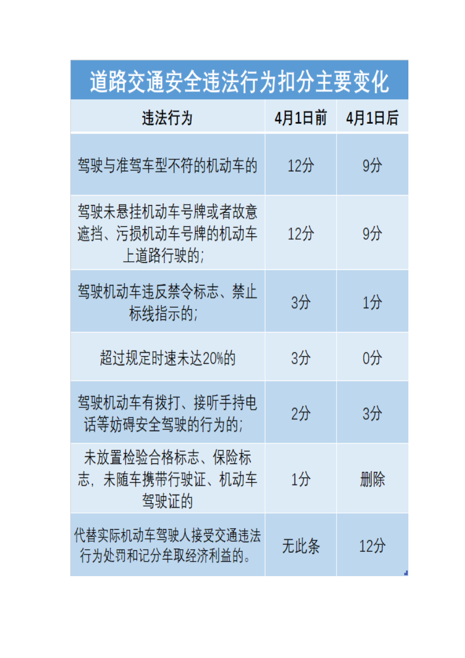 2022年最新交通安全违法行为记分管理办法_第2页