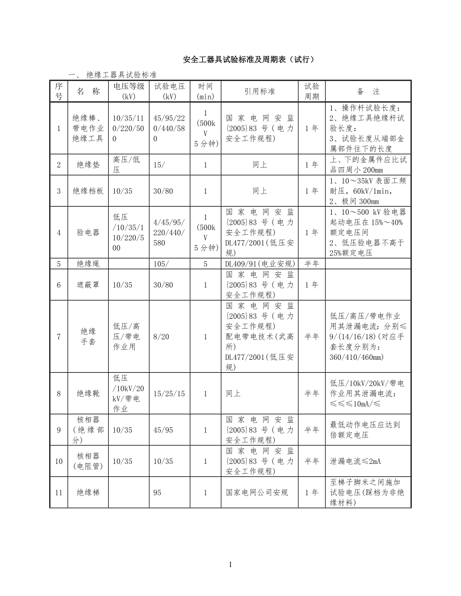 安全工器具试验标准规范及周期表_第1页