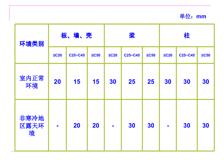 上海市钢筋基础知识及钢筋工程量计算_第5页