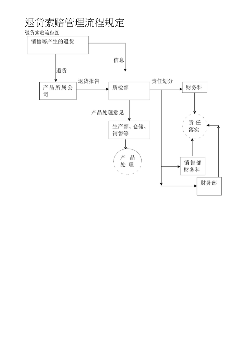 企业公司工厂退货索赔管理流程规定_第1页