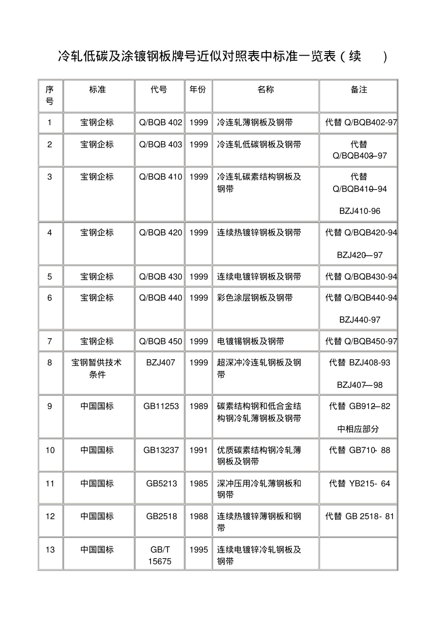 冷轧低碳及涂镀钢板牌号近似对照表中标准一览表_第1页