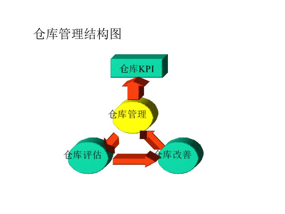 改善及提高仓库管理_第2页