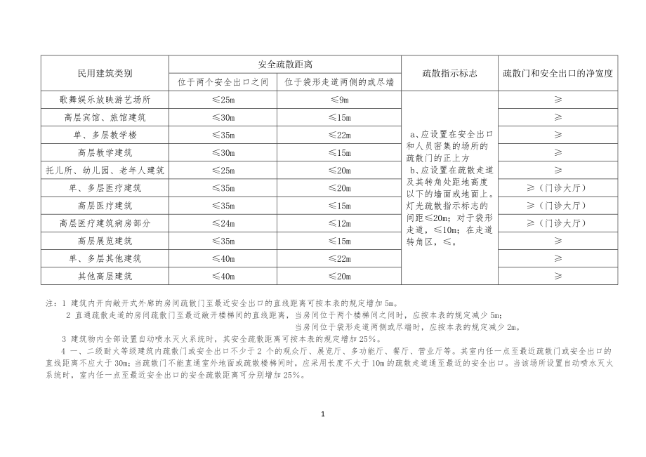 民用建筑安全安全疏散距离_第1页