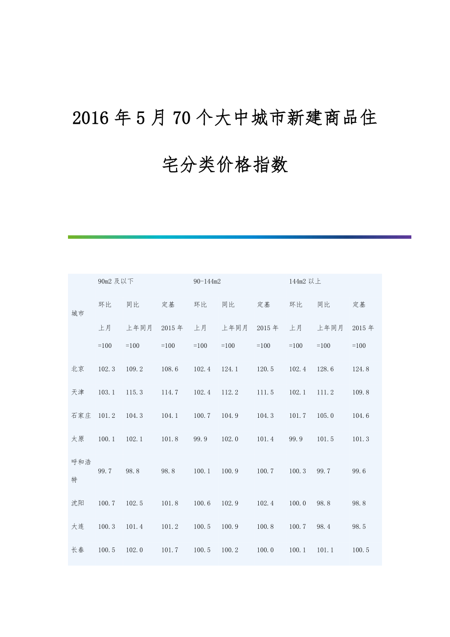 行业报告-5月70个大中城市新建商品住宅分类价格指数_第1页
