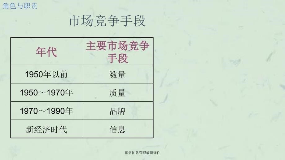 销售团队管理最新课件_第5页