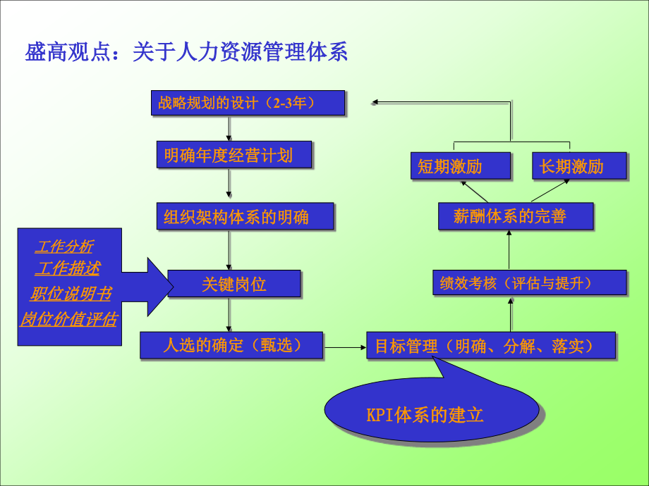 kpi管理和具体操作流程课件_第3页