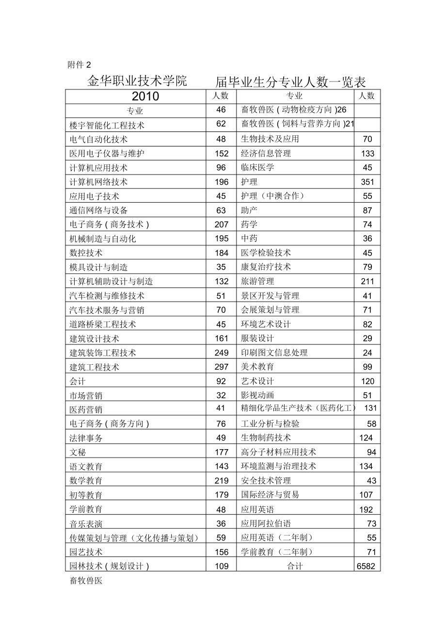 金华职业技术学院2010届毕业生分专业人数一览表_第1页