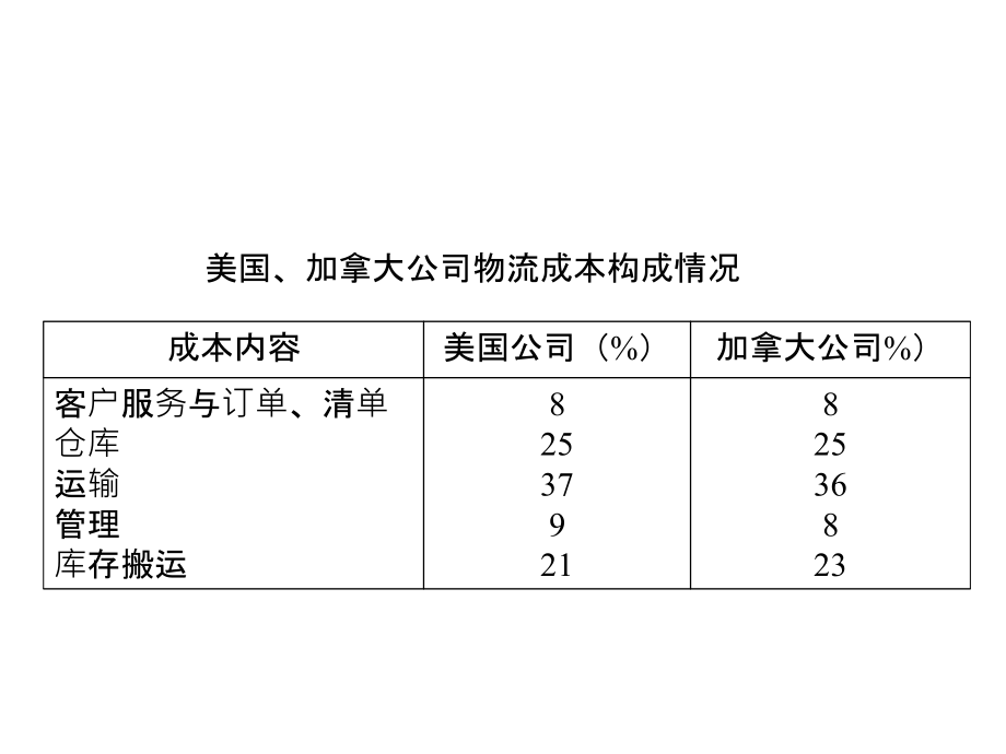 现代物流系统工程与技术第十一章物流作业管理_第4页