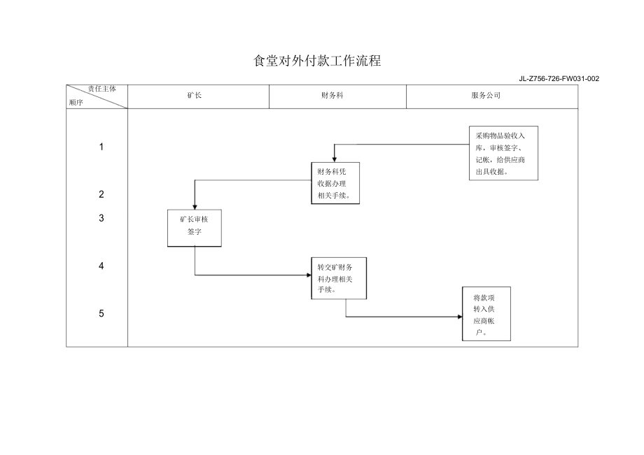 集团食堂对外付款工作流程_第1页