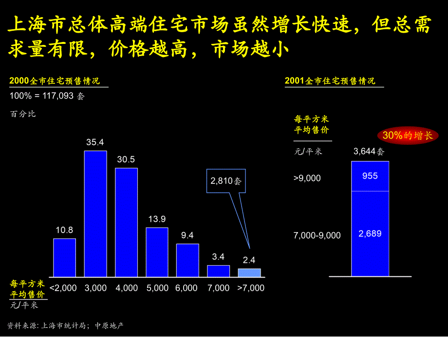 某住宅战略咨询中期报告(powerpoint 58页)_第4页