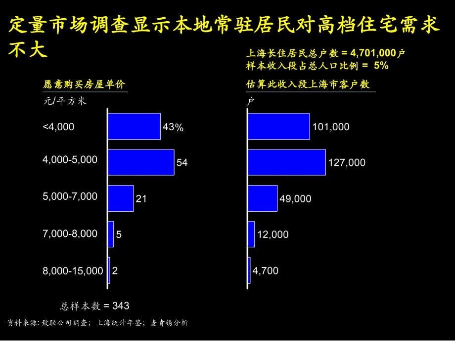 某住宅战略咨询中期报告(powerpoint 58页)_第5页