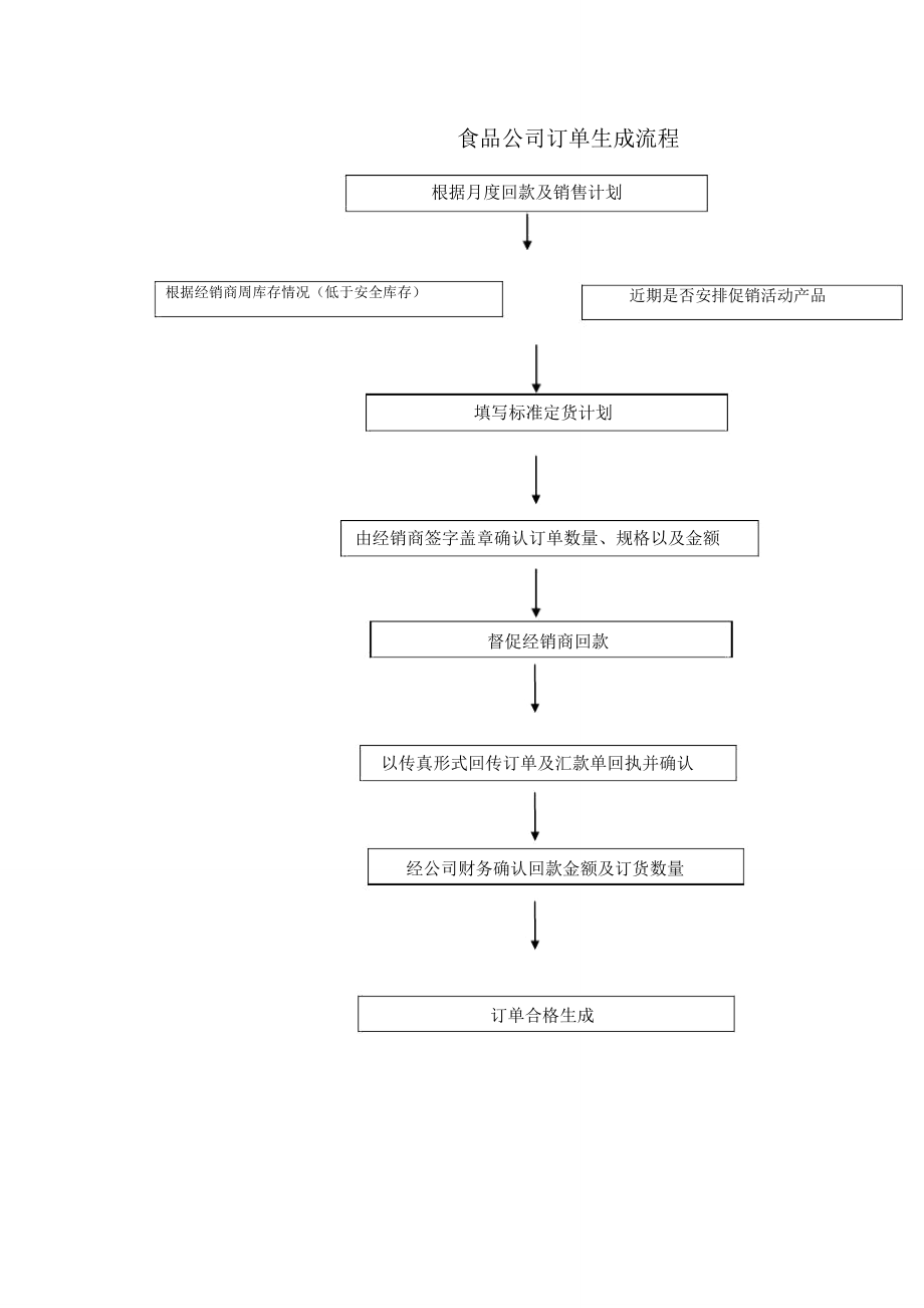 食品公司订单生成流程_第1页