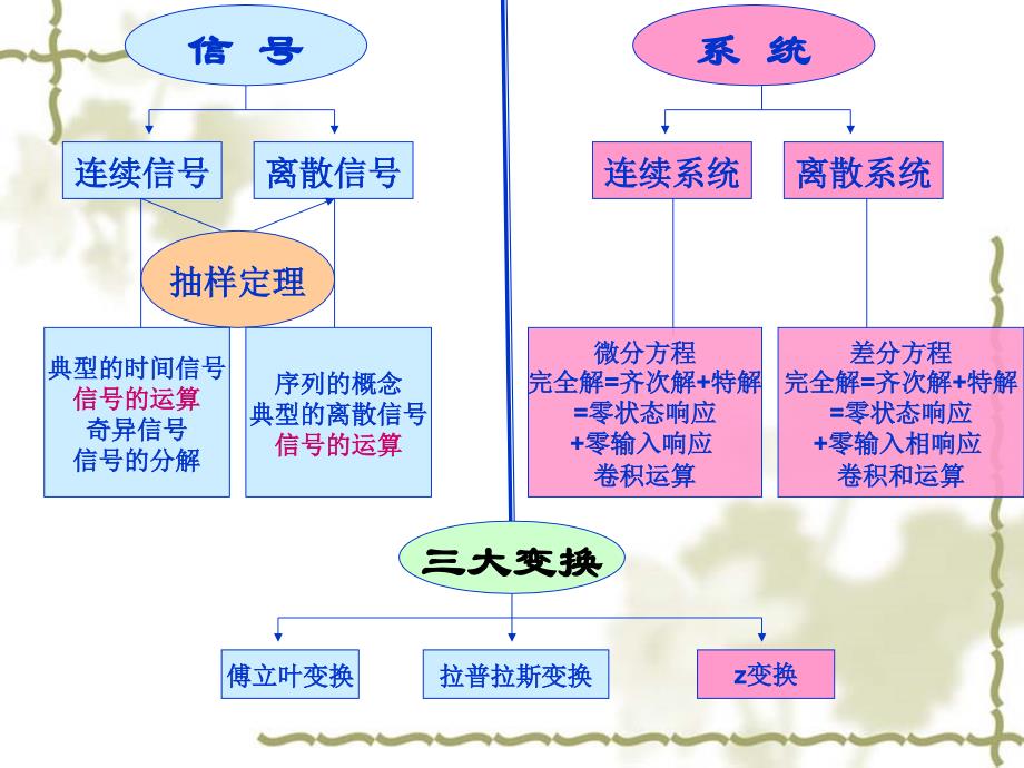 《信号与系统复习》PPT课件_第2页