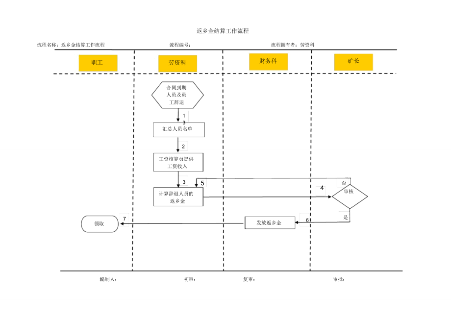返乡金结算工作流程及流程说明书_第1页