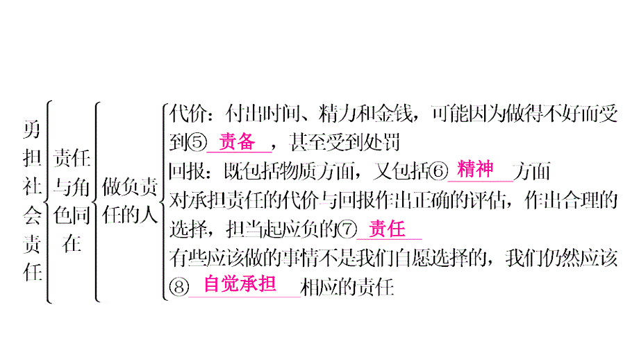 人教版8年级道德与法治作业课件 勇担社会责任 第三单元整合提升_第3页