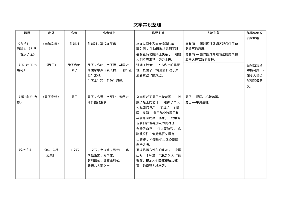 上海中考课内文学常识整理_第1页