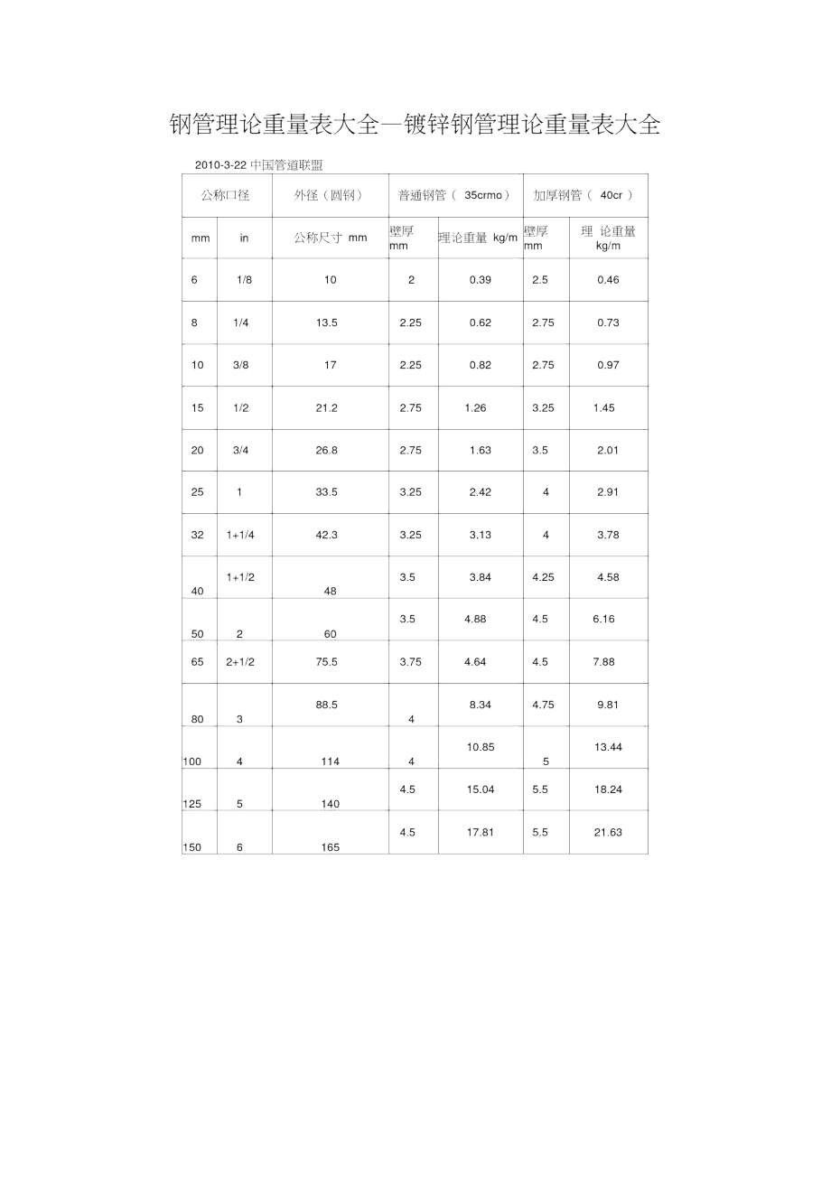 镀锌钢管理论重量表(2)_第2页