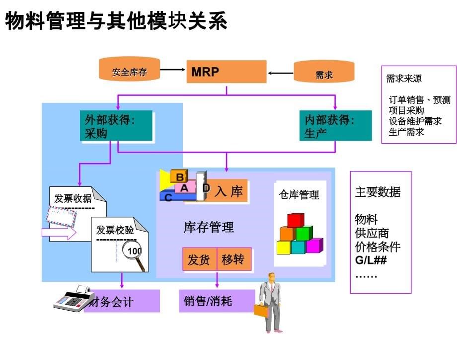 MM物料管理模块功能介绍_第5页