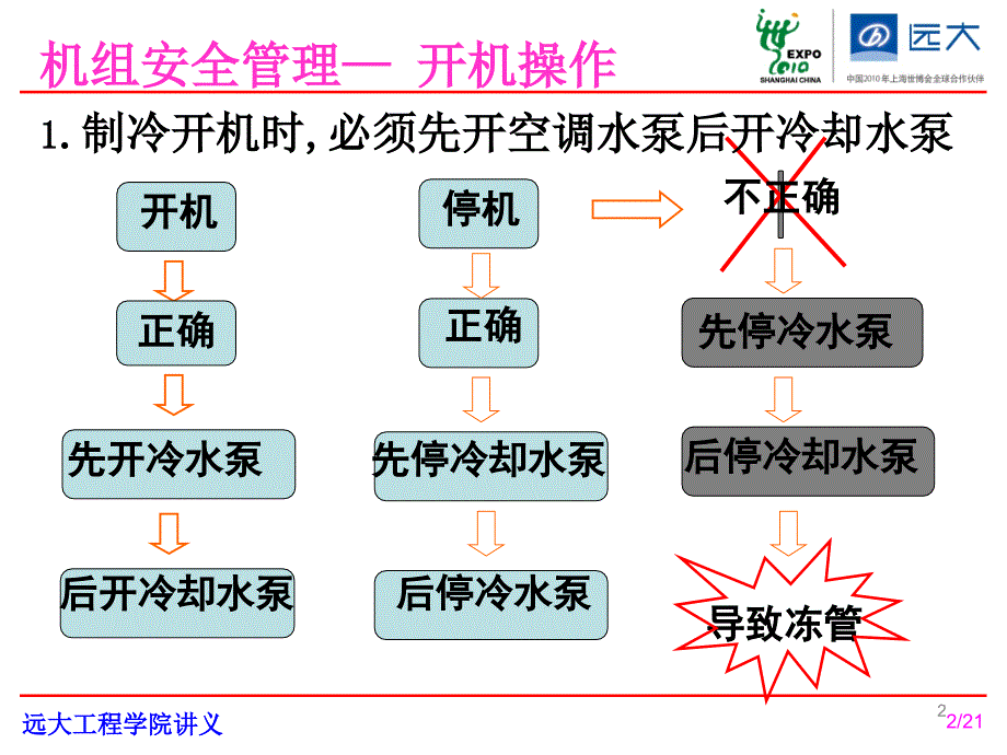 远大非电X型中央空调机组安全_第2页