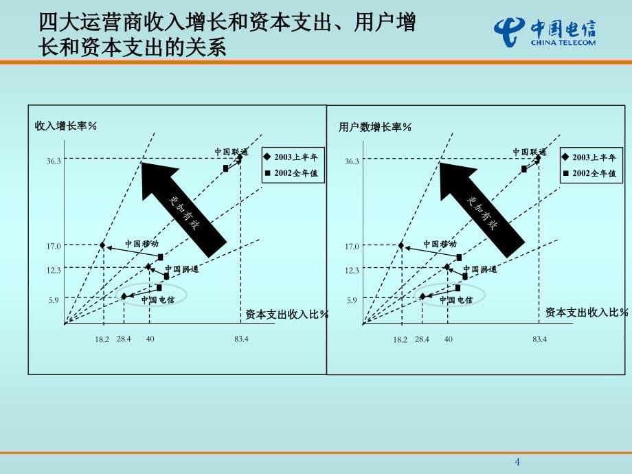 某通信公司运营商经营分析标准模板(powerpoint 66页)_第5页