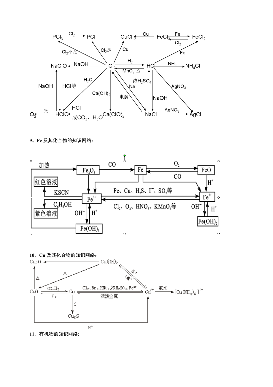 高中化学---元素及其化合物知识网络_第4页