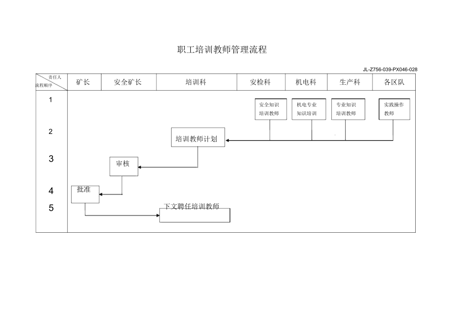 集团职工培训教师管理流程_第1页