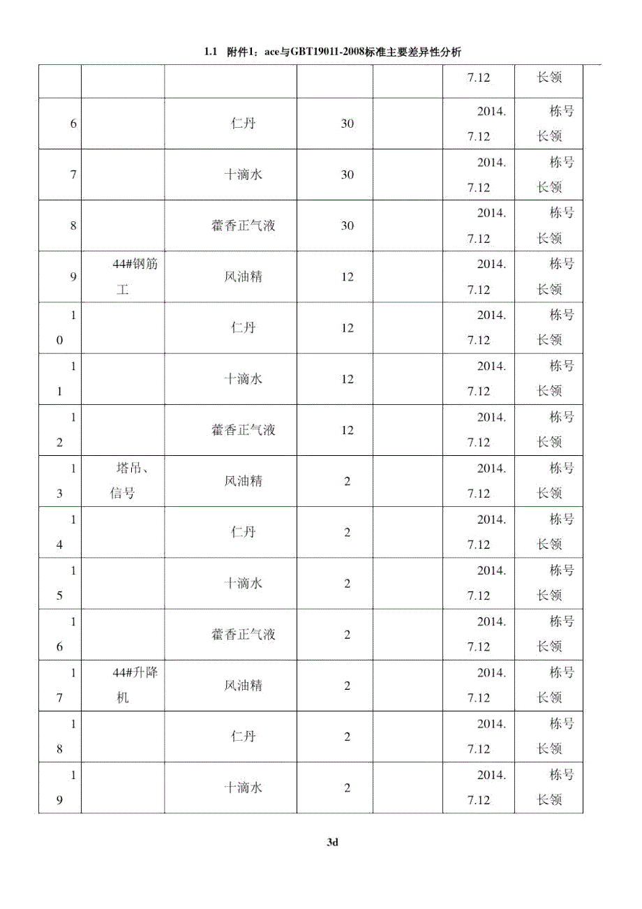 防暑降温药品发放记录表04185_第3页