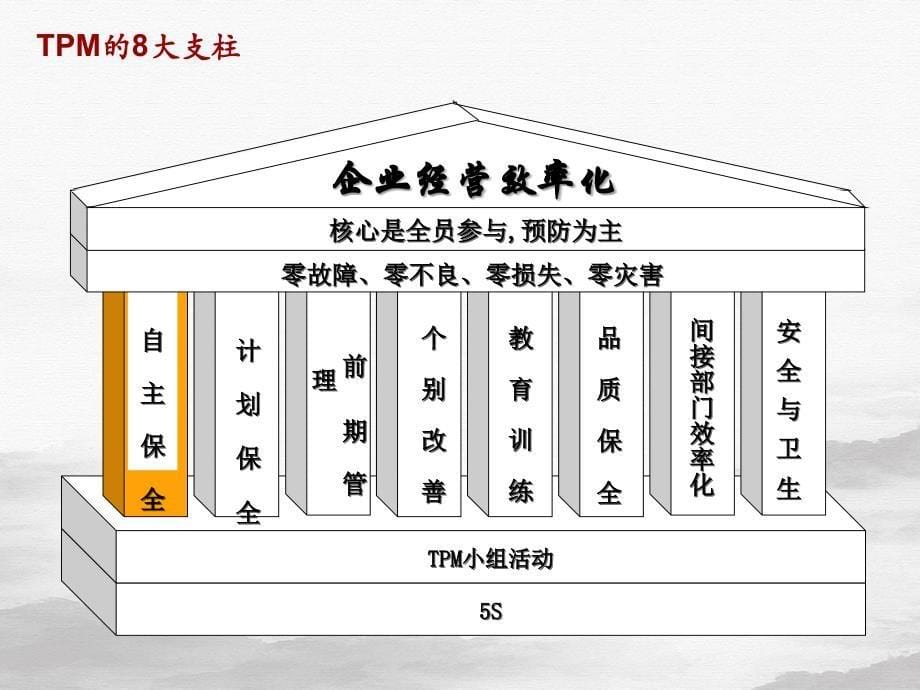 TPM设备自主保全培训教材(PPT55页)课件_第5页